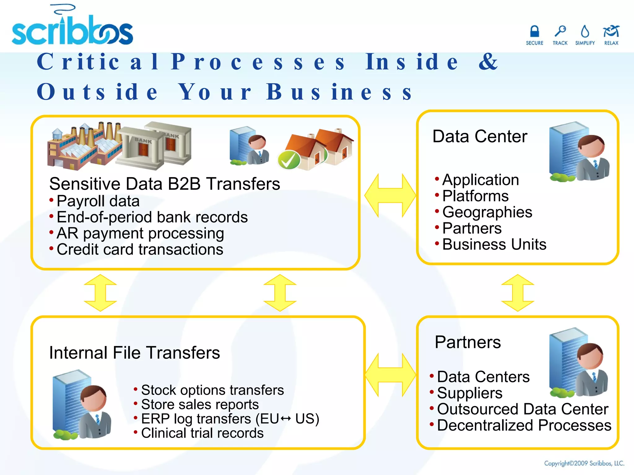 Critical Processes Inside & Outside Your Business Internal File Transfers Stock options transfers Store sales reports ERP log transfers (EU    US) Clinical trial records Payroll data  End-of-period bank records AR payment processing Credit card transactions Application Platforms Geographies Partners Business Units Data Centers Suppliers Outsourced Data Center Decentralized Processes Sensitive Data B2B Transfers Data Center  Partners 