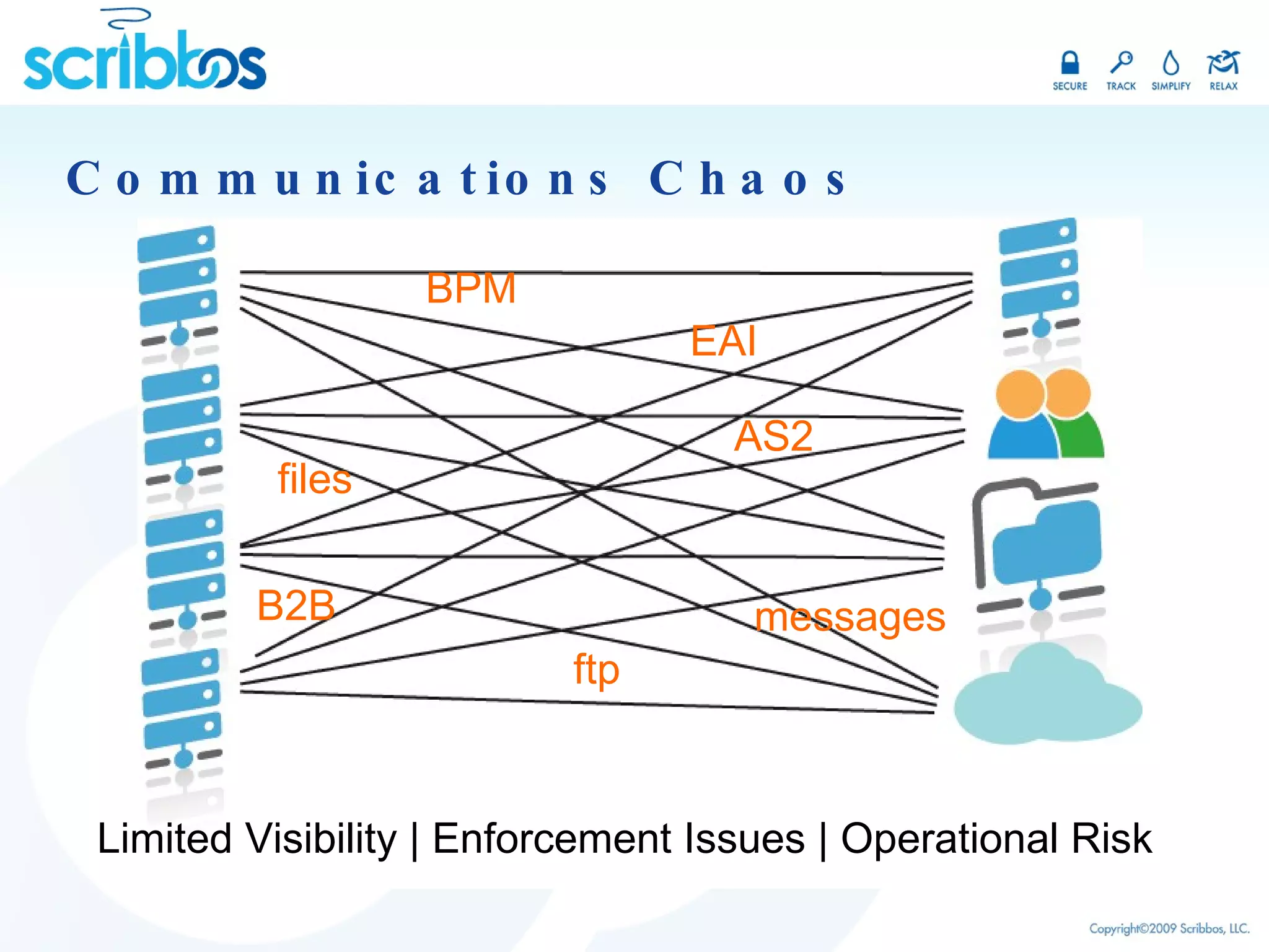 Communications Chaos Limited Visibility | Enforcement Issues | Operational Risk BPM ftp AS2 files messages EAI B2B 