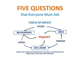 FIVE QUESTIONS
that Everyone Must Ask
 