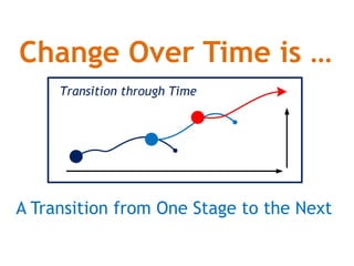Change Over Time is 
A Transition from One Stage to the Next
 