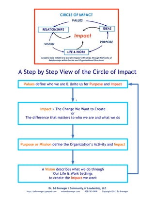 L
Values define who we are & Unite us for Purpose and Impact
Purpose or Mission define the Organizations Activity and Impact
A Vision describes what we do through
Our Life & Work Settings
to create the Impact we want
Impact = The Change We Want to Create
or
The difference that matters to who we are and what we do
A Step by Step View of the Circle of Impact
Dr. Ed Brenegar / Community of Leadership, LLC
http://edbrenegar.typepad.com ed@edbrenegar.com 828/393-0808 Copyright?2012 Ed Brenegar
 
