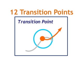 12 Transition Points
 