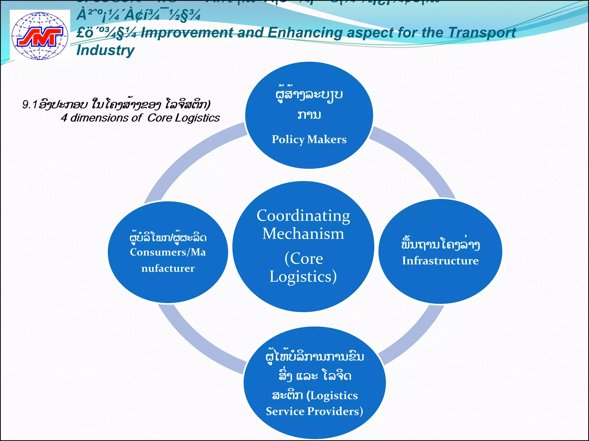 9. êò©ê¾¤¯ñ®¯÷¤ Áì½ ¦‰¤À¦ó´²¾¡º÷©¦¾¹½¡¿¡¾¢ö¦‰¤
           À²ˆº¡¼´À¢í¾¯½§¾
           £ö´º¾§¼ Improvement and Enhancing aspect for the Transport
           Industry

                                             ຜັູ້ າງລະບຽບ
                                                ສັ້
99.1ອງປະກອບ ໃນໂຄງສັ້າງຂອງ ໂລຈິສຕິກ)
        4 dimensions of Core Logistics           ການ
                                             Policy Makers




                                           Coordinating
                     ຜັູ້ ລິໂພກ/ຜັ້ຜະລິດ
                        ບ                   Mechanism
                                                                 ພຼືັ້ນຖານໂຄງລ່າງ
                     Consumers/Ma
                       nufacturer
                                              (Core              Infrastructure
                                            Logistics)



                                            ຜັ້ໄຫັ້ບລິການການຂນ
                                              ສ່ງ ແລະ ໂລຈິດ
                                             ສະຕິກ (Logistics
                                            Service Providers)
 