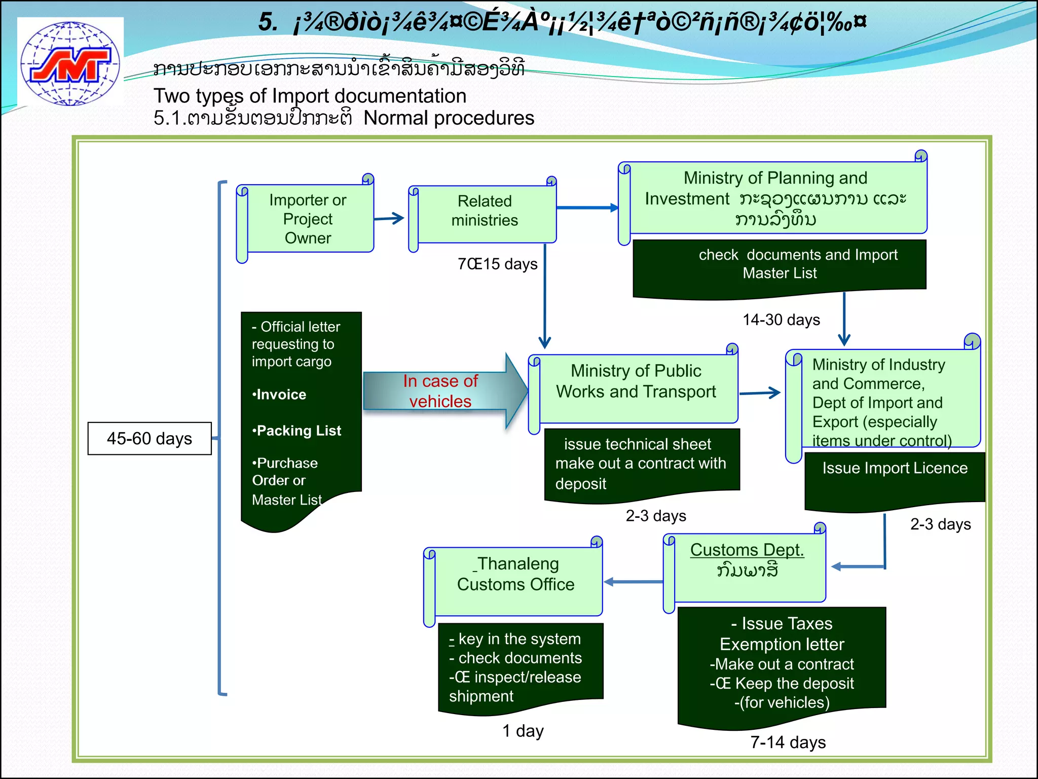 5. ¡¾®ðìò¡¾ê¾¤©É¾Àº¡¡½¦¾ê†ªò©²ñ¡ñ®¡¾¢ö¦‰¤
     ການປະກອບເອກກະສານນາເຂັ້າສິນຄັ້າມສອງວິທ
     Two types of Import documentation
     5.1.ຕາມຂັ້ນຕອນປກກະຕິ Normal procedures

                                                                        Ministry of Planning and
                 Importer or            Related                    Investment ກະຊວງແຜນການ ແລະ
                   Project              ministries                             ການລງທນ
                                                                                    ົ ຶ
                   Owner
                                                                           check documents and Import
                                         7Œ15 days
                                                                                Master List


              - Official letter                                                   14-30 days
              requesting to
              import cargo
                                                        Ministry of Public                 Ministry of Industry
                                  In case of                                               and Commerce,
              •Invoice                                 Works and Transport
                                   vehicles                                                Dept of Import and
                                                                                           Export (especially
              •Packing List
45-60 days                                              issue technical sheet              items under control)
              •Purchase                                make out a contract with                Issue Import Licence
              Order or                                 deposit
              Master List
                                                                2-3 days
                                                                                                           2-3 days
                                                                           Customs Dept.
                                           Thanaleng                         ກມພາສ
                                                                              ົ    ີ
                                         Customs Office

                                                                               - Issue Taxes
                                        - key in the system                   Exemption letter
                                        - check documents                    -Make out a contract
                                        -Œ inspect/release                   -Œ Keep the deposit
                                        shipment                                -(for vehicles)
                                               1 day
                                                                                   7-14 days
 