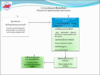 5.3 ການຂອະນຍາດສີ່ງອອກສິນຄັ້າ
                                        Process for applying export permission


              1                                                                   2
                                                                ຂະແໜງການຄັ້າພິຈາລະນາອອກ
      ຜູັ້ປະກອບການ                                                     ອະນຍາດ
                                                            - ກວດກາເອກກະສານ Check
                                                              Commerce and Industry
ເຮດໃບສະເນຫາພະແນກການຄັ້າ                                     document consideration
                                                                taking
Customs broker/exporter                                     -ແຕີ່ງຕັ້ງຄະນະກວດກາສິນຄັ້າ
write a letter to commerce
and industry department                                      ແລະ ເອກກະສານ Appoint
                                                            officials to inspect goods and
                                                            document

                                                            -ອອກບດບນທຶກກວດກາສິນຄັ້າ

                                                            -Issue inspection report

                                                            -ອອກໃບອະນູຍາດ

                                                            -Issue permission


                                    3
                         ພາສກວດກາເອກະສານ
                         ແລະ ກວດປອີ່ຍສິນຄັ້າ                      ເຄືີ່ອງຍັ້າຍສິນຄັ້າໄປດີ່ານ
                                                                            ຊາຍແດນ
                           Customs check
                        document and release                        Move cargo to the
                               cargo                                    border
 