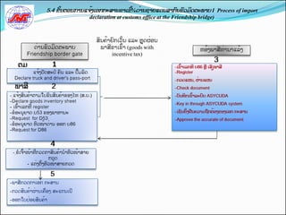 5.4 ຂັ້ນຕອນການແຈັ້ງເອກກະສານຂາເຂັ້¾ດ່ານຊາຍແດນສາກນຂວມິດຕະພາບ I Process of import
                                  declaration at customs office at the Friendship bridge)



                                           ສິນຄັ້າຍກເວັ້ນ ແລະ ຫດຜີ່ອນ
           ດີ່ານຂວມິດຕະພາບ                   ພາສຂາເຂັ້າ (goods with                   ຫອັ້ງພາສທີ່ານາແລັ້ງ
        Friendship border gate                    incentive tax)
                                                                                              3
   ຕມ                1                                                  -ເຂັ້າເລກທີ ບ86 ຫຼື ເສຽພາສີ
           ແຈັ້ງປດສະປ ຄນ ແລະ ປືັ້ມລດ                                    -Register
  Declare truck and driver’s pass-port                                  -ກວດແຜນ, ຜ່ານແຜນ
  ພາສີ               2                                                  -Check document
- ແຈັ້ງສິນຄັ້າຕາມໃບຂນສິນຄັ້າຂອງໄທ (ສ.ບ.)                                -ບນທິກເຂັ້າລະບບ ASYCUDA
-Declare goods inventory sheet
                                                                        -Key in through ASYCUDA system
- ເຂັ້າເລກທ register
-ຂອະນຍາດ ບ53 ຂອງພາຫານະ                                                  -ເຊນຍັ້ງຢຼືນຄວາມຖຼືກຕັ້ອງຂອງເອກ ກະສານ
-Request for D53                                                        -Approve the accurate of document
-ຂອະນຍາດ ຫວໜັ້າດີ່ານ ອອກ ບ86
-Request for D86


                     4
 - ຂເຈັ້າໜັ້າທີ່ກວດກາສິນຄັ້ານາຫວໜັ້າສາຍ
                    ກວດ
        - ແຕີ່ງຕັ້ງຫວໜັ້າສາຍກວດ

                     5
-ພາສກວດກາເອກ ກະສານ
-ກວດສິນຄັ້າຜີ່ານເຄືີ່ອງ ສະແກນເນ
-ອອກໃບປີ່ອຍສິນຄັ້າ
 