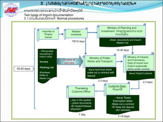 5. ¡¾®ðìò¡¾ê¾¤©É¾Àº¡¡½¦¾ê†ªò©²ñ¡ñ®¡¾¢ö¦‰¤
     ການປະກອບເອກກະສານນາເຂັ້າສິນຄັ້າມສອງວິທ
     Two types of Import documentation
     5.1.ຕາມຂັ້ນຕອນປກກະຕິ Normal procedures

                                                                        Ministry of Planning and
                 Importer or            Related                    Investment ກະຊວງແຜນການ ແລະ
                   Project              ministries                             ການລງທນ
                                                                                    ົ ຶ
                   Owner
                                                                           check documents and Import
                                         7Œ15 days
                                                                                Master List


              - Official letter                                                   14-30 days
              requesting to
              import cargo
                                                        Ministry of Public                 Ministry of Industry
                                  In case of                                               and Commerce,
              •Invoice                                 Works and Transport
                                   vehicles                                                Dept of Import and
                                                                                           Export (especially
              •Packing List
45-60 days                                              issue technical sheet              items under control)
              •Purchase                                make out a contract with                Issue Import Licence
              Order or                                 deposit
              Master List
                                                                2-3 days
                                                                                                           2-3 days
                                                                           Customs Dept.
                                           Thanaleng                         ກມພາສ
                                                                              ົ    ີ
                                         Customs Office

                                                                               - Issue Taxes
                                        - key in the system                   Exemption letter
                                        - check documents                    -Make out a contract
                                        -Œ inspect/release                   -Œ Keep the deposit
                                        shipment                                -(for vehicles)
                                               1 day
                                                                                   7-14 days
 