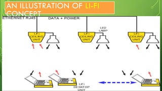 AN ILLUSTRATION OF LI-FI
CONCEPT

 