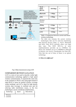 Wi-Fi –
IEEE
802.11n

150 Mbps

*

Bluetooth

3 Mbps

*

IrDA

4 Mbps

***

WiGig

2 Gbps

**

Giga-IR

1 Gbps

***

Li-Fi

>1Gbps

****

Wireless
(future)

Table 1.Comparison between current and future
wireless technology
The table also contains the current wireless
technologies that can be used for transferring
data between devices today, i.e. Wi-Fi, Bluetooth
and IrDA. Only Wi-Fi currently offers very high
data rates. The IEEE 802.11.n in most
implementations provides up to 150Mbit/s (in
theory the standard can go to 600Mbit/s) although
in practice you receive considerably less than this.
Note that one out of three of these is an optical
technology.
3.1 How it is different?

Fig 2.Data transmission using LED
COMPARISION BETWEEN Li-Fi & Wi-Fi
LI-FI is a term of one used to describe visible light
communication technology applied to high speed
wireless communication. It acquired this name due
to the similarity to WI-FI, only using light instead of
radio.WI-FI is great for general wireless coverage
within buildings, and li-fi is ideal for high density
wireless data coverage in confined area and for
relieving radio interference issues, so the two
technologies can be considered complimentary.
Technology
Wireless
(current)

Speed

Data density

 