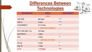 Differences Between
Technologies
 