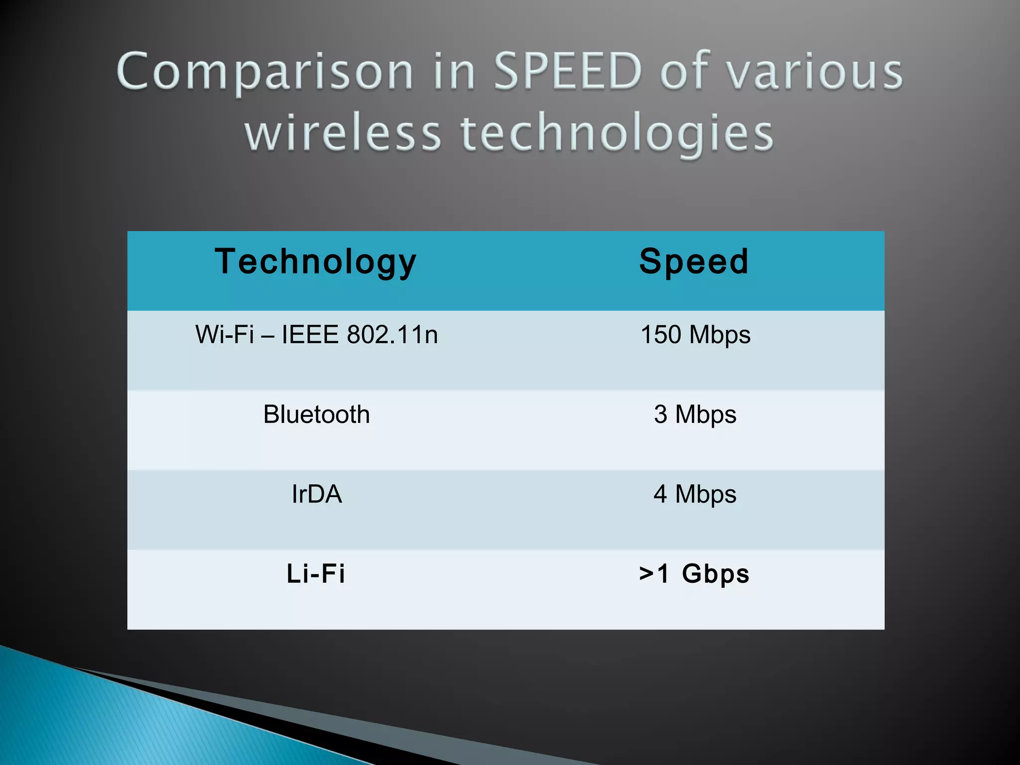 Technology Speed
Wi-Fi – IEEE 802.11n 150 Mbps
Bluetooth 3 Mbps
IrDA 4 Mbps
Li-Fi >1 Gbps