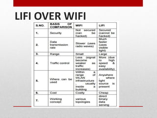 LIFI OVER WIFI
 