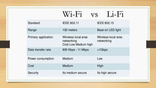 Lifi - Light Fidelity | PPTX