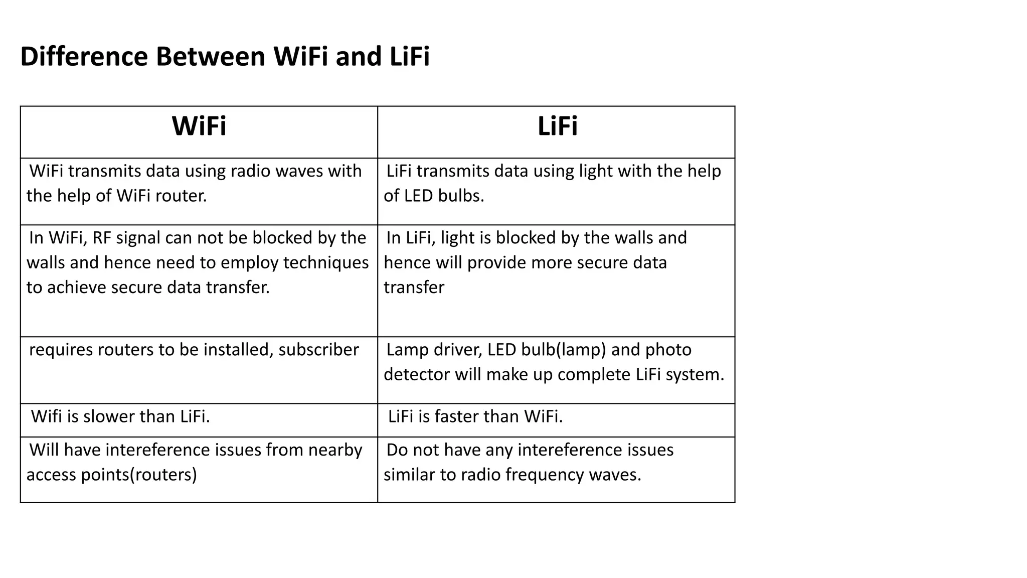 WiFi LiFi
WiFi transmits data using radio waves with
the help of WiFi router.
LiFi transmits data using light with the help
of LED bulbs.
In WiFi, RF signal can not be blocked by the
walls and hence need to employ techniques
to achieve secure data transfer.
In LiFi, light is blocked by the walls and
hence will provide more secure data
transfer
requires routers to be installed, subscriber Lamp driver, LED bulb(lamp) and photo
detector will make up complete LiFi system.
Wifi is slower than LiFi. LiFi is faster than WiFi.
Will have intereference issues from nearby
access points(routers)
Do not have any intereference issues
similar to radio frequency waves.
Difference Between WiFi and LiFi
 