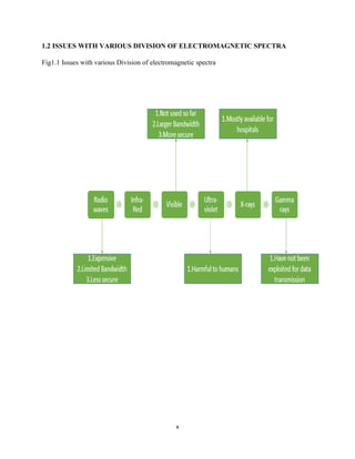 x
1.2 ISSUES WITH VARIOUS DIVISION OF ELECTROMAGNETIC SPECTRA
Fig1.1 Issues with various Division of electromagnetic spectra
 