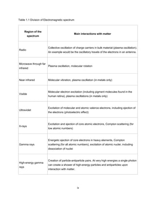 ix
Table 1.1 Division of Electromagnetic spectrum
Region of the
spectrum
Main interactions with matter
Radio
Collective oscillation of charge carriers in bulk material (plasma oscillation).
An example would be the oscillatory travels of the electrons in an antenna.
Microwave through far
infrared
Plasma oscillation, molecular rotation
Near infrared Molecular vibration, plasma oscillation (in metals only)
Visible
Molecular electron excitation (including pigment molecules found in the
human retina), plasma oscillations (in metals only)
Ultraviolet
Excitation of molecular and atomic valence electrons, including ejection of
the electrons (photoelectric effect)
X-rays
Excitation and ejection of core atomic electrons, Compton scattering (for
low atomic numbers)
Gamma rays
Energetic ejection of core electrons in heavy elements, Compton
scattering (for all atomic numbers), excitation of atomic nuclei, including
dissociation of nuclei
High-energy gamma
rays
Creation of particle-antiparticle pairs. At very high energies a single photon
can create a shower of high-energy particles and antiparticles upon
interaction with matter.
 