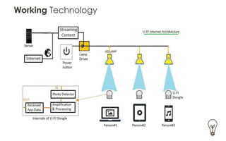 LiFi Technology - Unfolding Future | PDF