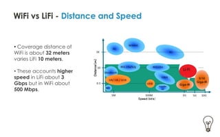 LiFi Technology - Unfolding Future | PDF