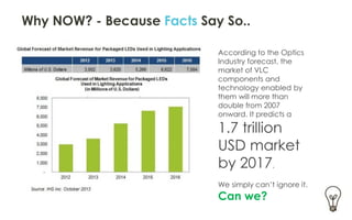 LiFi Technology - Unfolding Future | PDF