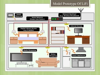 Model Prototype Of LiFi

 