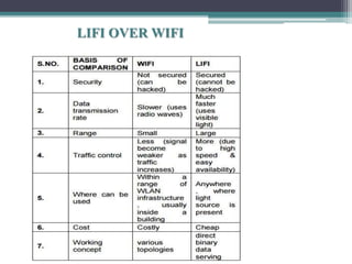 LIFI OVER WIFI
 