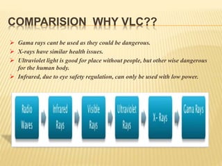 COMPARISION WHY VLC??
 Gama rays cant be used as they could be dangerous.
 X-rays have similar health issues.
 Ultraviolet light is good for place without people, but other wise dangerous
for the human body.
 Infrared, due to eye safety regulation, can only be used with low power.
 