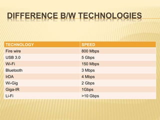 DIFFERENCE B/W TECHNOLOGIES
TECHNOLOGY SPEED
Fire wire 800 Mbps
USB 3.0 5 Gbps
Wi-Fi 150 Mbps
Bluetooth 3 Mbps
IrDA 4 Mbps
Wi-Gig 2 Gbps
Giga-IR 1Gbps
Li-Fi >10 Gbps
 