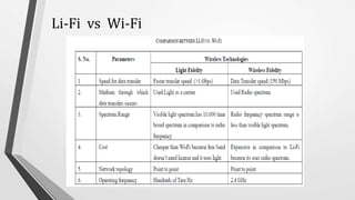 Li-Fi vs Wi-Fi
 