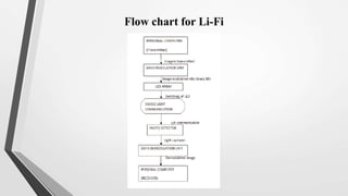 Flow chart for Li-Fi
 