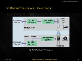 14/10/2016 24Dept. of Electronics & Communication, MBCET
LiFi integrated in streetlights
Fig 7. LiFi Hardware Architecture
 