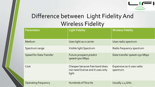 Difference between Light Fidelity And
Wireless Fidelity
Parameters Light Fidelity Wireless Fidelity
Medium Uses light as a carrier Uses radio spectrum
Spectrum range Visible light Spectrum Radio frequency spectrum
Speed for DataTransfer Future prospect predict
speed>500 Mbps
Data transfer speed>150 Mbps
Cost Cheaper because free band does
not need license and it uses only
light
Expensive as it uses radio
spectrum.
Operating frequency Hundreds ofTera Hz Usually 2.4 GHz.
 