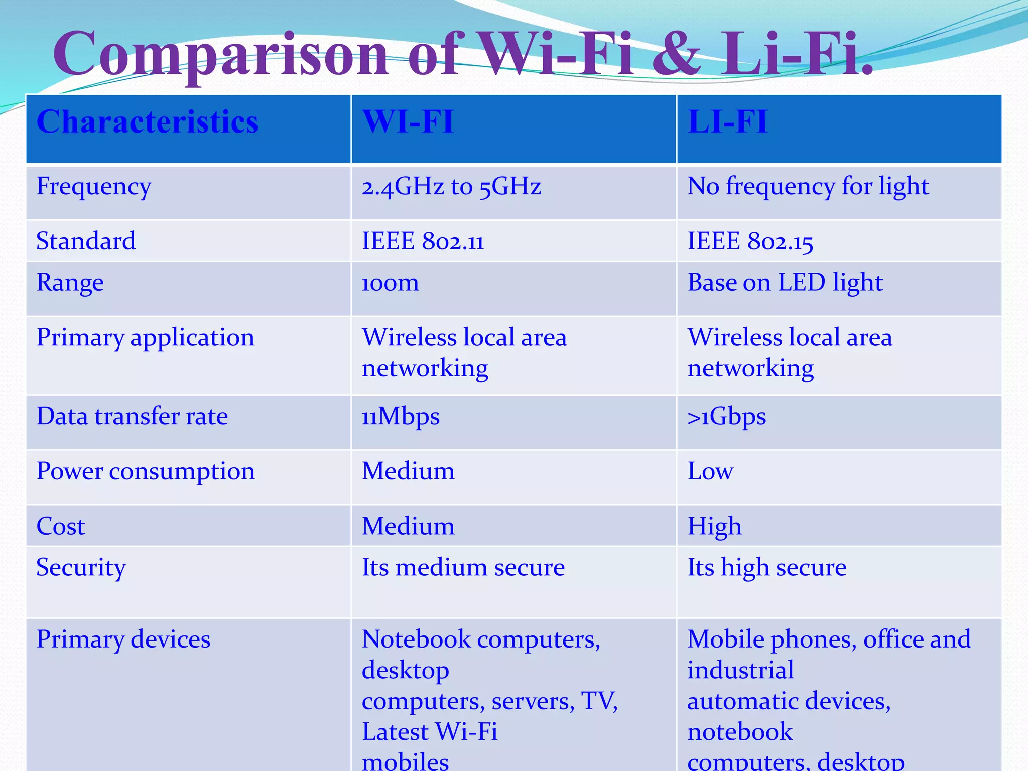 Characteristics WI-FI LI-FI
Frequency 2.4GHz to 5GHz No frequency for light
Standard IEEE 802.11 IEEE 802.15
Range 100m Base on LED light
Primary application Wireless local area
networking
Wireless local area
networking
Data transfer rate 11Mbps >1Gbps
Power consumption Medium Low
Cost Medium High
Security Its medium secure Its high secure
Primary devices Notebook computers,
desktop
computers, servers, TV,
Latest Wi-Fi
mobiles
Mobile phones, office and
industrial
automatic devices,
notebook
computers, desktop
Comparison of Wi-Fi & Li-Fi.
 
