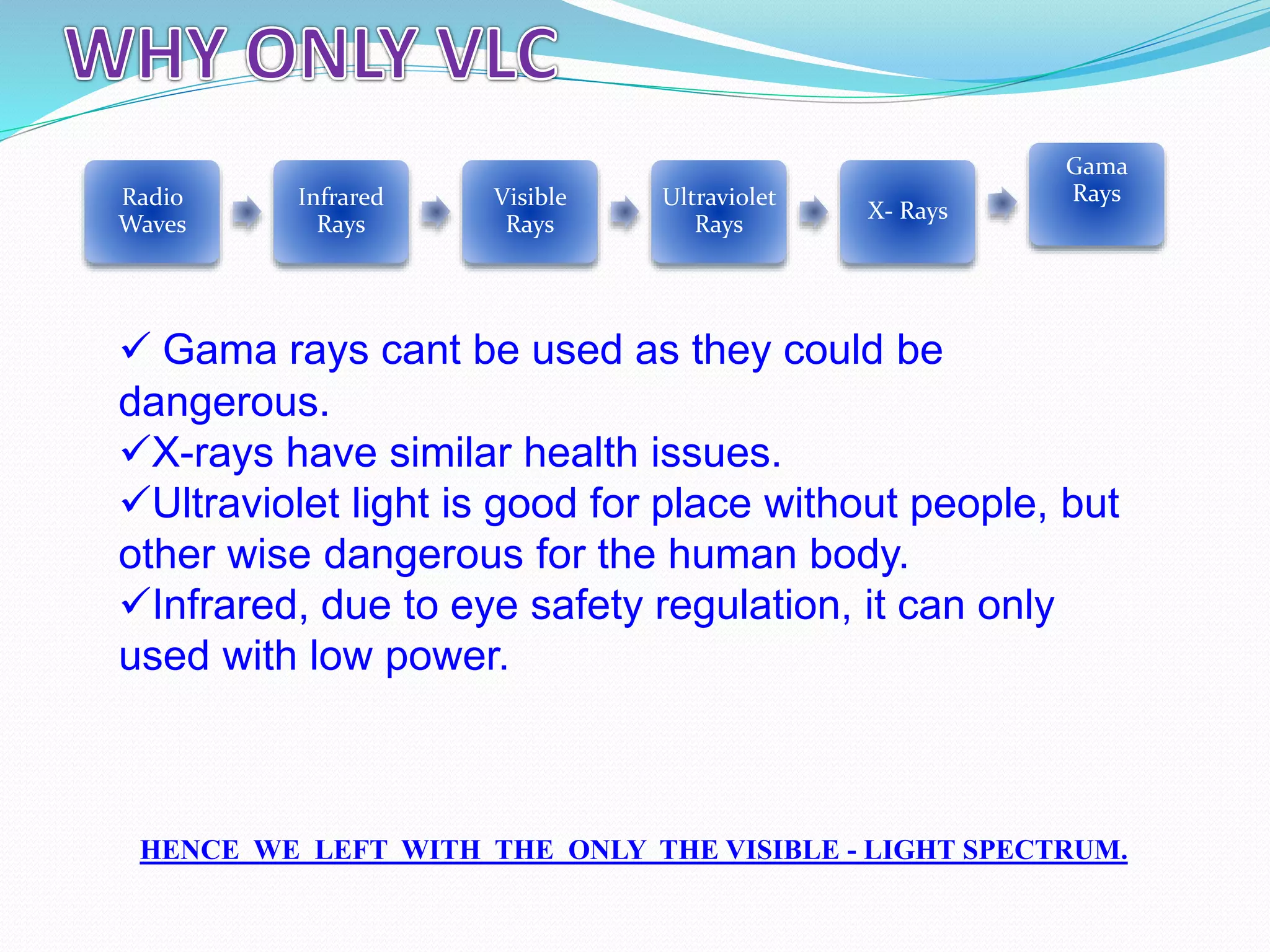 Radio
Waves
Infrared
Rays
Visible
Rays
Ultraviolet
Rays
X- Rays
Gama
Rays
 Gama rays cant be used as they could be
dangerous.
X-rays have similar health issues.
Ultraviolet light is good for place without people, but
other wise dangerous for the human body.
Infrared, due to eye safety regulation, it can only
used with low power.
HENCE WE LEFT WITH THE ONLY THE VISIBLE - LIGHT SPECTRUM.
 
