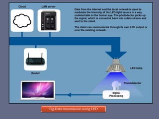 Fig.Data transmission using LED
 