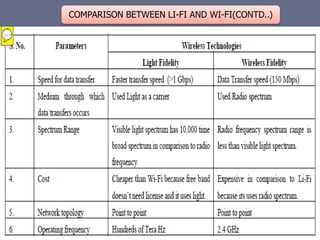 COMPARISON BETWEEN LI-FI AND WI-FI(CONTD..)
 