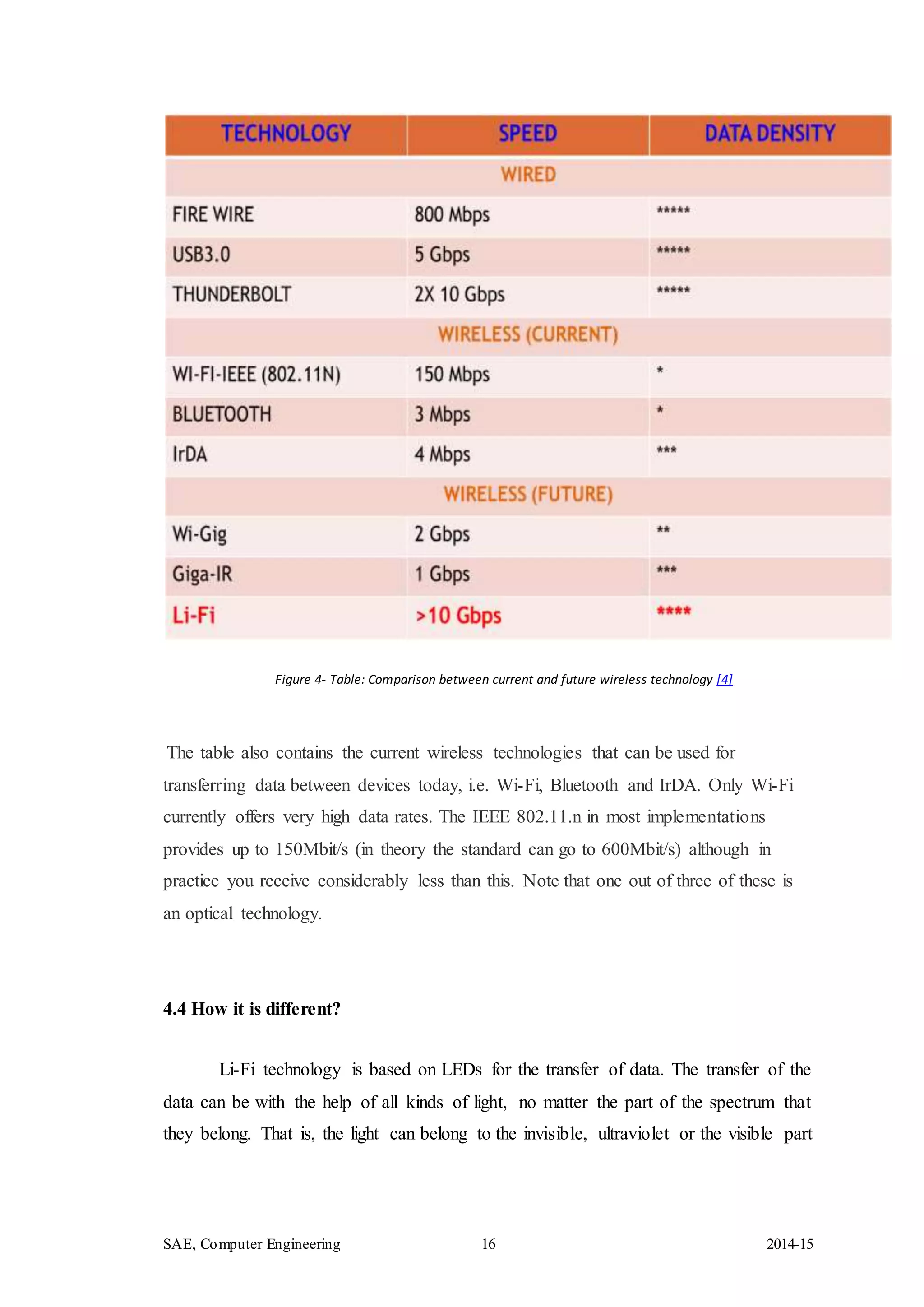 SAE, Computer Engineering 16 2014-15
Figure 4- Table: Comparison between current and future wireless technology [4]
The table also contains the current wireless technologies that can be used for
transferring data between devices today, i.e. Wi-Fi, Bluetooth and IrDA. Only Wi-Fi
currently offers very high data rates. The IEEE 802.11.n in most implementations
provides up to 150Mbit/s (in theory the standard can go to 600Mbit/s) although in
practice you receive considerably less than this. Note that one out of three of these is
an optical technology.
4.4 How it is different?
Li-Fi technology is based on LEDs for the transfer of data. The transfer of the
data can be with the help of all kinds of light, no matter the part of the spectrum that
they belong. That is, the light can belong to the invisible, ultraviolet or the visible part
 