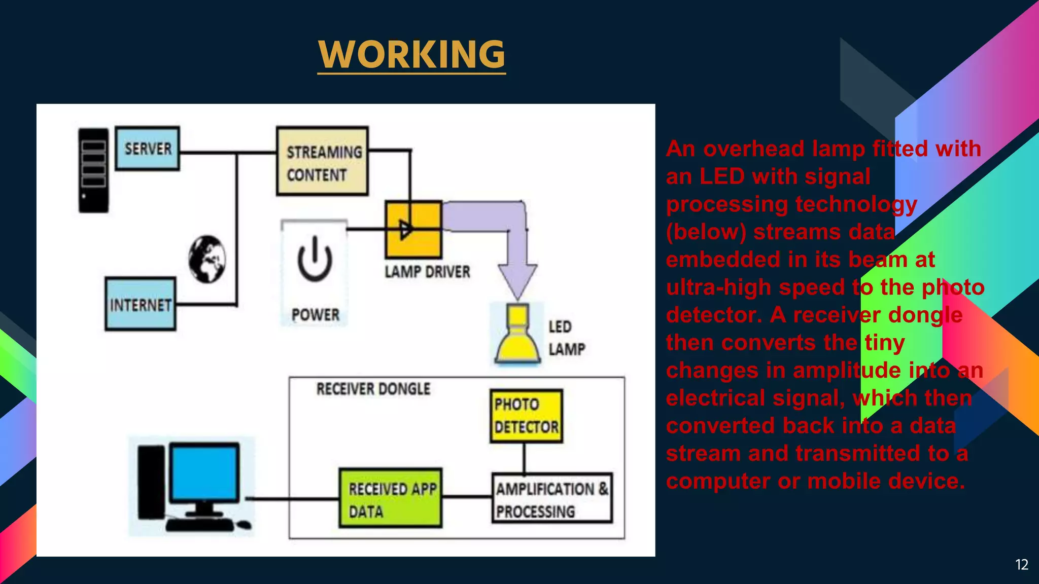 WORKING
12
An overhead lamp fitted with
an LED with signal
processing technology
(below) streams data
embedded in its beam at
ultra-high speed to the photo
detector. A receiver dongle
then converts the tiny
changes in amplitude into an
electrical signal, which then
converted back into a data
stream and transmitted to a
computer or mobile device.
 