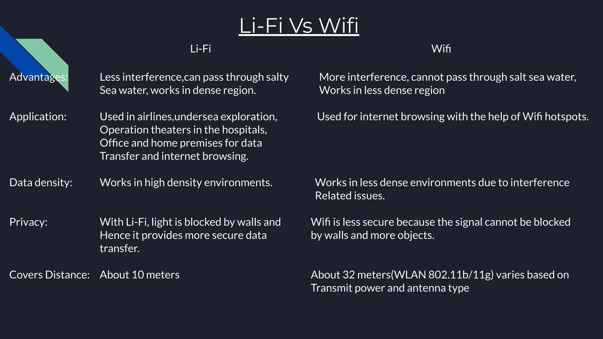 Li-Fi Vs Wiﬁ
Li-Fi Wiﬁ
Advantages: Less interference,can pass through salty More interference, cannot pass through salt sea water,
Sea water, works in dense region. Works in less dense region
Application: Used in airlines,undersea exploration, Used for internet browsing with the help of Wiﬁ hotspots.
Operation theaters in the hospitals,
Ofﬁce and home premises for data
Transfer and internet browsing.
Data density: Works in high density environments. Works in less dense environments due to interference
Related issues.
Privacy: With Li-Fi, light is blocked by walls and Wiﬁ is less secure because the signal cannot be blocked
Hence it provides more secure data by walls and more objects.
transfer.
Covers Distance: About 10 meters About 32 meters(WLAN 802.11b/11g) varies based on
Transmit power and antenna type
 
