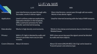 Li-Fi Vs Wiﬁ
Li-Fi Wiﬁ
Advantages: Less interference,can pass through salty More interference, cannot pass through salt sea water,
Sea water, works in dense region. Works in less dense region
Application: Used in airlines,undersea exploration, Used for internet browsing with the help of Wiﬁ hotspots.
Operation theaters in the hospitals,
Ofﬁce and home premises for data
Transfer and internet browsing.
Data density: Works in high density environments. Works in less dense environments due to interference
Related issues.
Privacy: With Li-Fi, light is blocked by walls and Wiﬁ is less secure because the signal cannot be blocked
Hence it provides more secure data by walls and more objects.
transfer.
Covers Distance: About 10 meters About 32 meters(WLAN 802.11b/11g) varies based on
Transmit power and antenna type
 