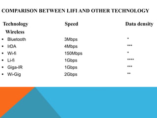 COMPARISON BETWEEN LIFI AND OTHER TECHNOLOGY
Technology Speed Data density
Wireless
 Bluetooth 3Mbps *
 IrDA 4Mbps ***
 Wi-fi 150Mbps *
 Li-fi 1Gbps ****
 Giga-IR 1Gbps ***
 Wi-Gig 2Gbps **
 