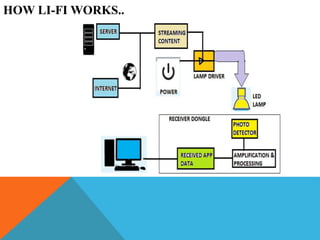 HOW LI-FI WORKS..
 