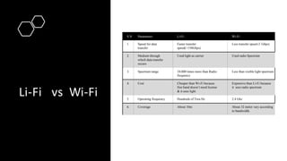 Li-Fi vs Wi-Fi
S.N Parameters Li-Fi Wi-Fi
1. Speed for data
transfer
Faster transfer
speed(>150Gbps)
Less transfer speed (1 Gbps)
2. Medium through
which data transfer
occurs
Used light as carrier Used radio Spectrum
3. Spectrum range 10,000 times more than Radio
frequency
Less than visible light spectrum
4. Cost Cheaper than Wi-Fi because
free band doesn’t need license
& it uses light
Expensive than Li-Fi because
it uses radio spectrum
5. Operating frequency Hundreds of Tera Hz 2.4 Ghz
6. Coverage About 10m About 32 meter vary according
to bandwidth.
 