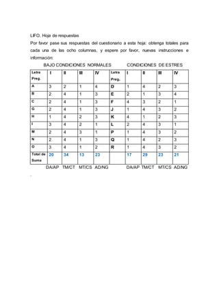 LIFO. Hoja de respuestas
Por favor pase sus respuestas del cuestionario a esta hoja: obtenga totales para
cada una de las ocho columnas, y espere por favor, nuevas instrucciones e
información:
BAJO CONDICIONES NORMALES CONDICIONES DE ESTRES
Letra
Preg.
I II III IV Letra
Preg.
I II III IV
A 3 2 1 4 D 1 4 2 3
B 2 4 1 3 E 2 1 3 4
C 2 4 1 3 F 4 3 2 1
G 2 4 1 3 J 1 4 3 2
H 1 4 2 3 K 4 1 2 3
I 3 4 2 1 L 2 4 3 1
M 2 4 3 1 P 1 4 3 2
N 2 4 1 3 Q 1 4 2 3
O 3 4 1 2 R 1 4 3 2
Total de
Suma
20 34 13 23 17 29 23 21
DA/AP TM/CT MT/CS AD/NG DA/AP TM/CT MT/CS AD/NG
.
 