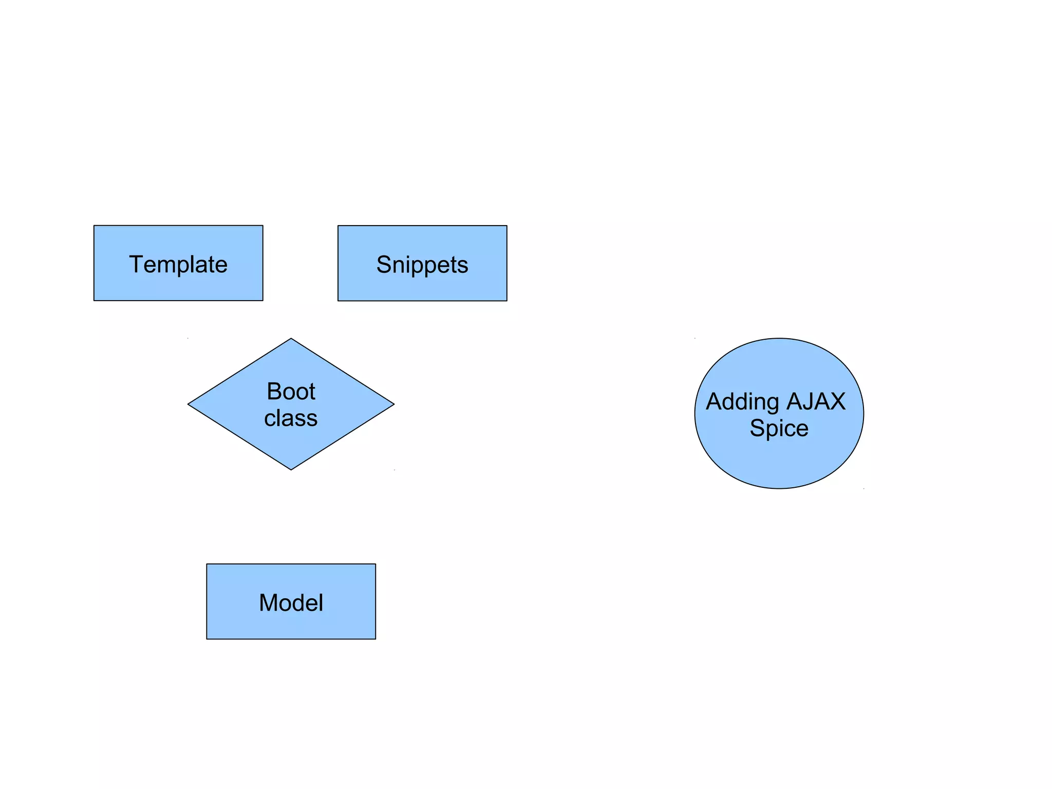 Template           Snippets




           Boot               Adding AJAX
           class                 Spice




           Model
 