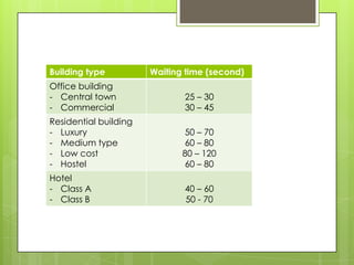 Building type

Waiting time (second)

Office building
- Central town
- Commercial

25 – 30
30 – 45

Residential building
- Luxury
- Medium type
- Low cost
- Hostel

50 – 70
60 – 80
80 – 120
60 – 80

Hotel
- Class A
- Class B

40 – 60
50 - 70

 