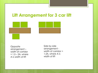 Lift Arrangement for 3 car lift

Opposite
arrangement –
width of corridor
= 1.5 – 2A, where
A is width of lift

Side by side
arrangement width of corridor =
1.5A, where A is
width of lift

 