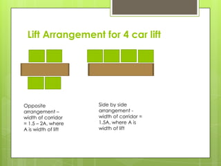 Lift Arrangement for 4 car lift

Opposite
arrangement –
width of corridor
= 1.5 – 2A, where
A is width of lift

Side by side
arrangement width of corridor =
1.5A, where A is
width of lift

 