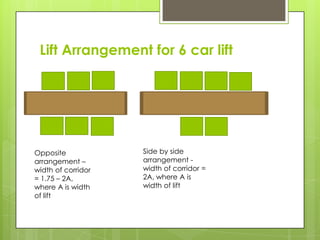 Lift Arrangement for 6 car lift

Opposite
arrangement –
width of corridor
= 1.75 – 2A,
where A is width
of lift

Side by side
arrangement width of corridor =
2A, where A is
width of lift

 