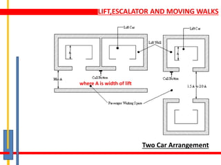LIFT,ESCALATOR AND MOVING WALKS
Two Car Arrangement
where A is width of lift
 
