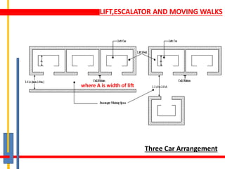 LIFT,ESCALATOR AND MOVING WALKS
Three Car Arrangement
where A is width of lift
 